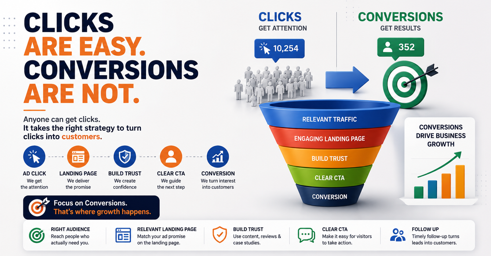 Clicks Are Easy. Conversions Are Not.
